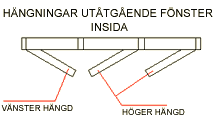 H&auml;ngning av f&ouml;nster